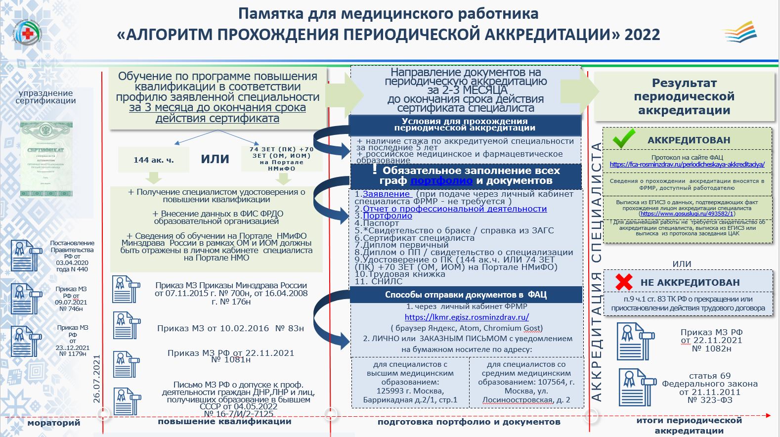 Памятка о аккредитации